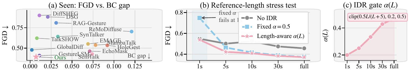 Reference length shrinkage