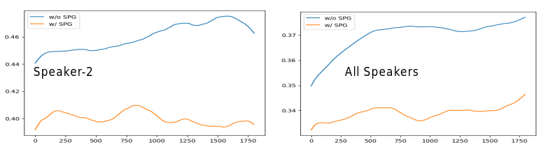 FGD over time