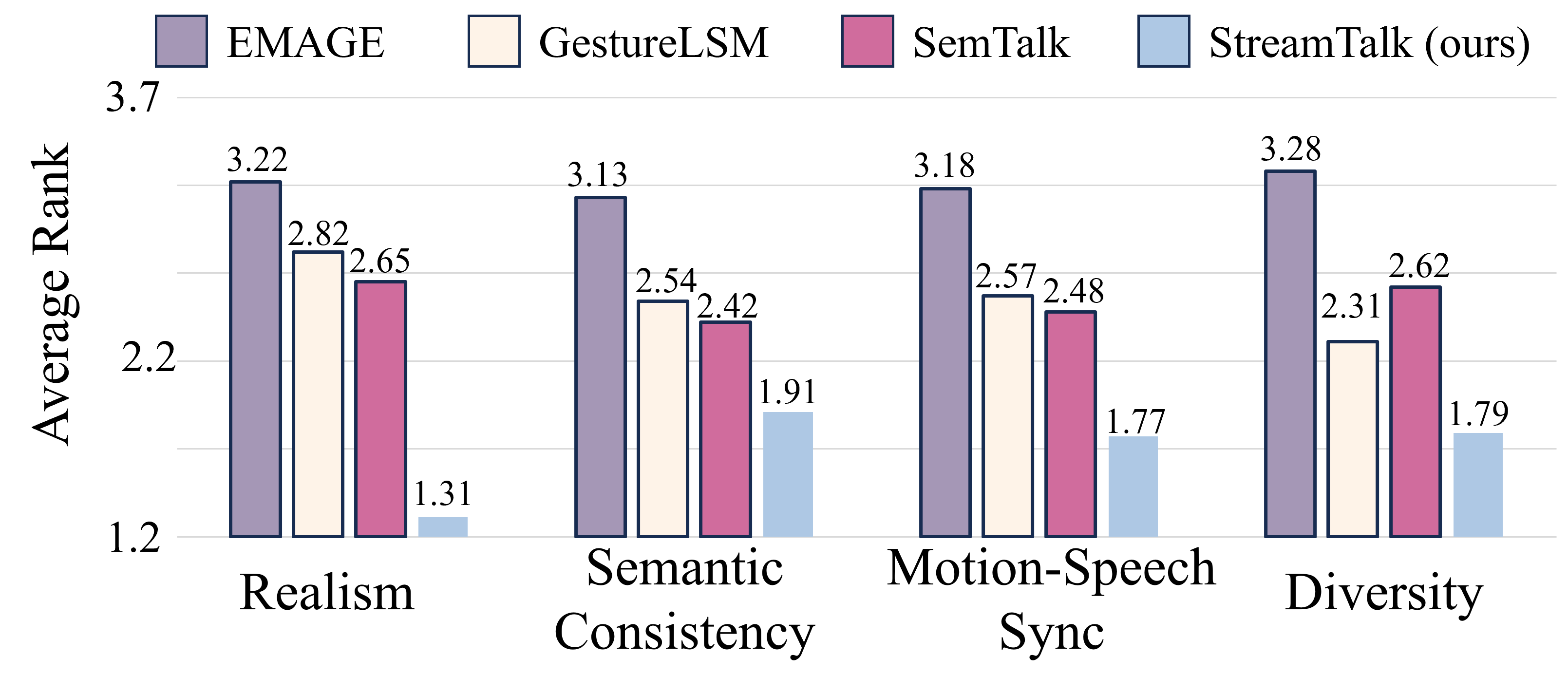 User study results